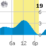 Point Ybel tide chart for Monday, August 19, 2024