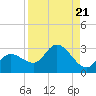 Point Ybel tide chart for Wednesday, August 21, 2024