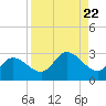Point Ybel tide chart for Thursday, August 22, 2024