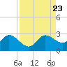 Point Ybel tide chart for Friday, August 23, 2024