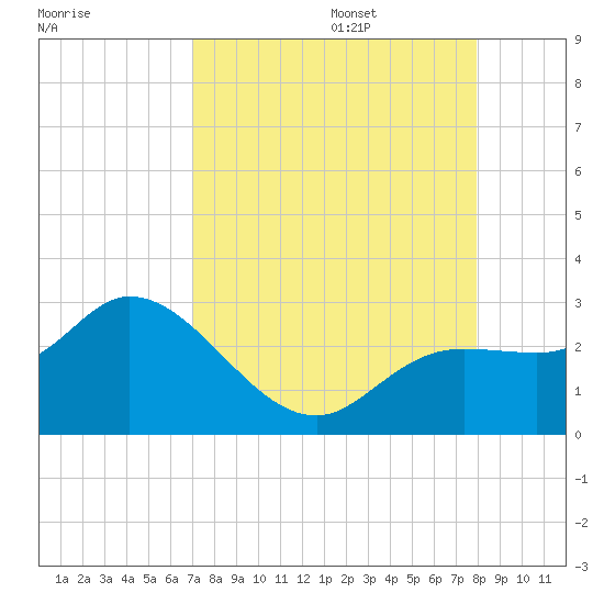 Point Ybel tide chart for Sunday, August 25, 2024