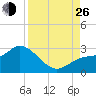 Point Ybel tide chart for Monday, August 26, 2024