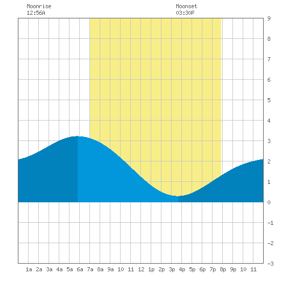 Point Ybel tide chart for Tuesday, August 27, 2024
