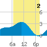 Point Ybel tide chart for Friday, August 2, 2024