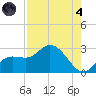 Point Ybel tide chart for Sunday, August 4, 2024
