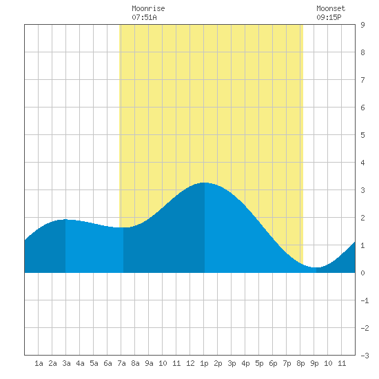 Point Ybel tide chart for Monday, August 5, 2024