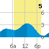 Point Ybel tide chart for Monday, August 5, 2024