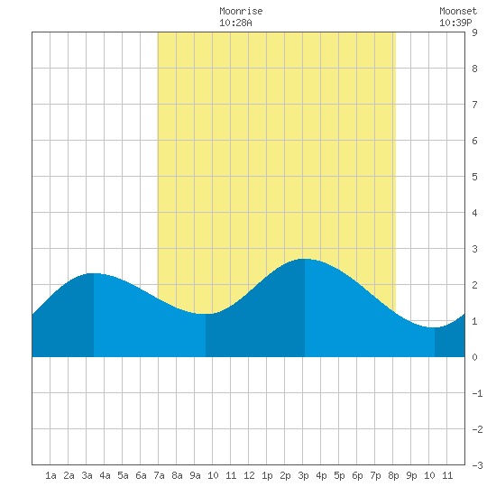 Point Ybel tide chart for Thursday, August 8, 2024