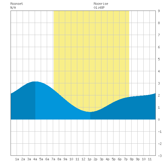 Point Ybel tide chart for Tuesday, September 10, 2024