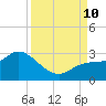 Point Ybel tide chart for Tuesday, September 10, 2024