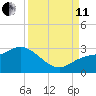 Point Ybel tide chart for Wednesday, September 11, 2024