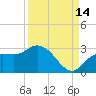 Point Ybel tide chart for Saturday, September 14, 2024