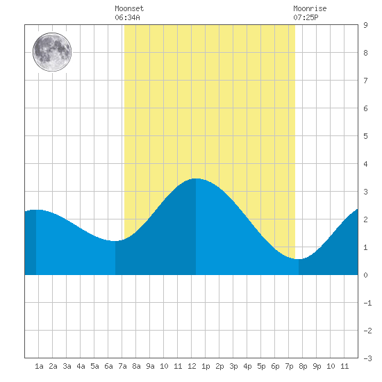 Point Ybel tide chart for Tuesday, September 17, 2024