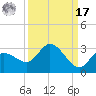 Point Ybel tide chart for Tuesday, September 17, 2024