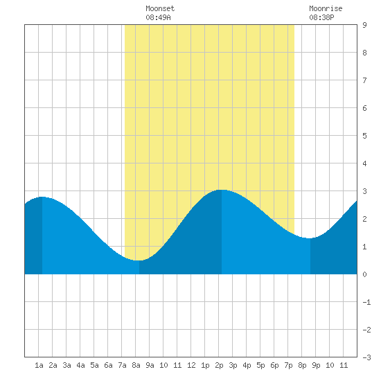 Point Ybel tide chart for Thursday, September 19, 2024