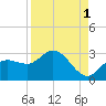 Point Ybel tide chart for Sunday, September 1, 2024