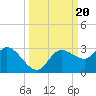 Point Ybel tide chart for Friday, September 20, 2024