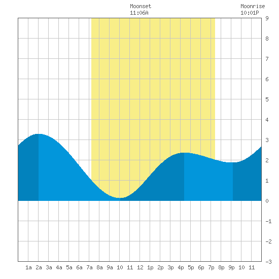 Point Ybel tide chart for Saturday, September 21, 2024