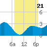 Point Ybel tide chart for Saturday, September 21, 2024