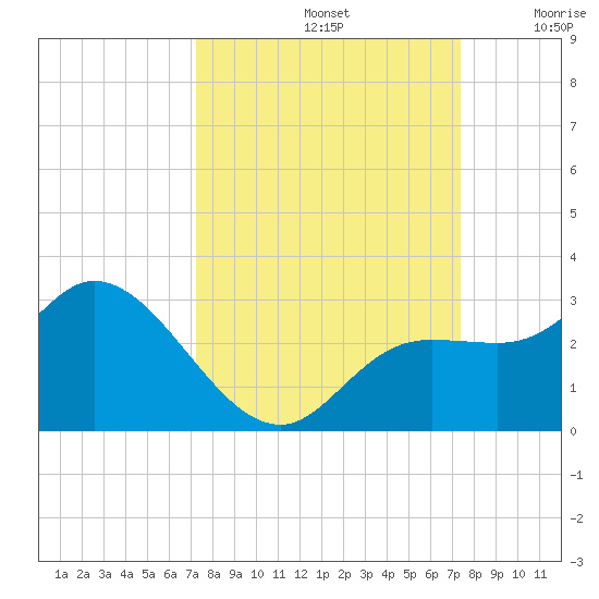 Point Ybel tide chart for Sunday, September 22, 2024