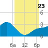 Point Ybel tide chart for Monday, September 23, 2024