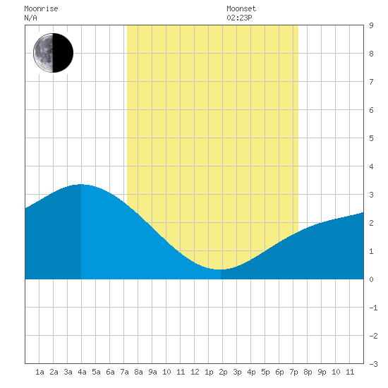 Point Ybel tide chart for Tuesday, September 24, 2024