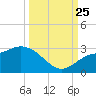 Point Ybel tide chart for Wednesday, September 25, 2024