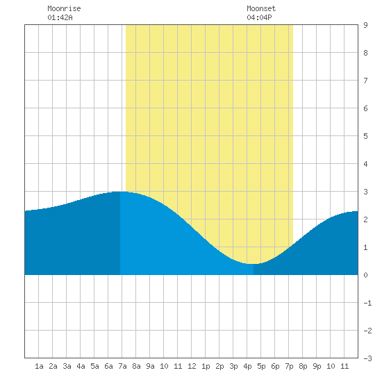 Point Ybel tide chart for Thursday, September 26, 2024