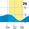 Point Ybel tide chart for Thursday, September 26, 2024