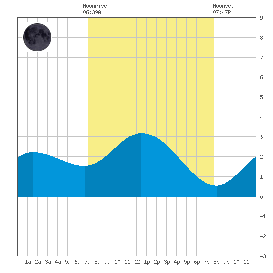 Point Ybel tide chart for Monday, September 2, 2024
