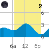 Point Ybel tide chart for Monday, September 2, 2024