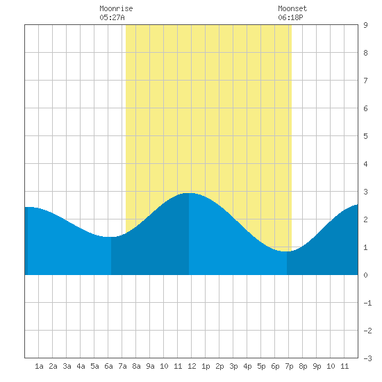 Point Ybel tide chart for Monday, September 30, 2024