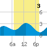 Point Ybel tide chart for Tuesday, September 3, 2024