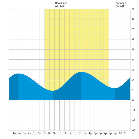 Point Ybel tide chart for Thursday, September 5, 2024