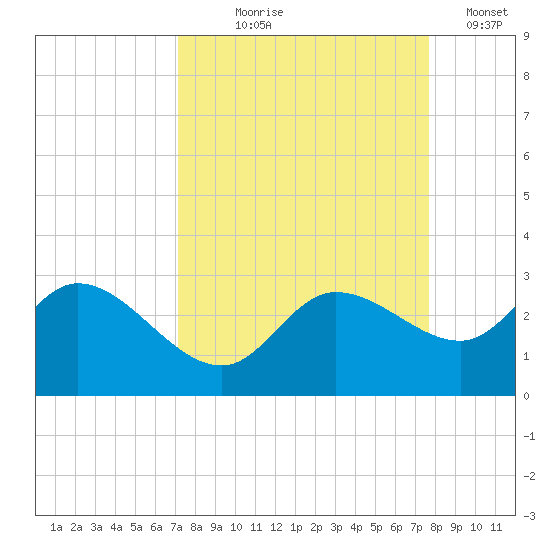 Point Ybel tide chart for Friday, September 6, 2024