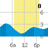Point Ybel tide chart for Sunday, September 8, 2024
