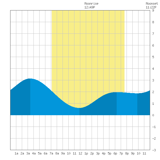 Point Ybel tide chart for Monday, September 9, 2024