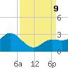 Point Ybel tide chart for Monday, September 9, 2024