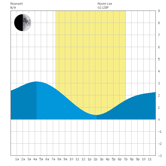 Point Ybel tide chart for Thursday, October 10, 2024