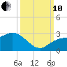 Point Ybel tide chart for Thursday, October 10, 2024
