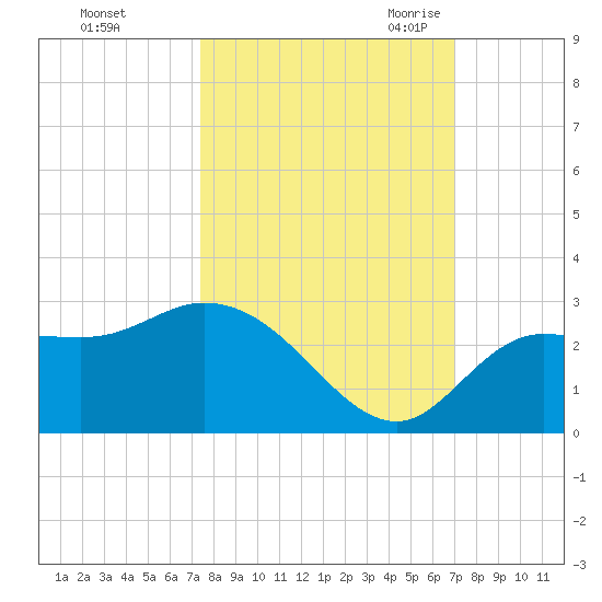 Point Ybel tide chart for Saturday, October 12, 2024