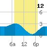 Point Ybel tide chart for Saturday, October 12, 2024