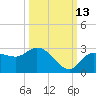 Point Ybel tide chart for Sunday, October 13, 2024
