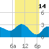 Point Ybel tide chart for Monday, October 14, 2024