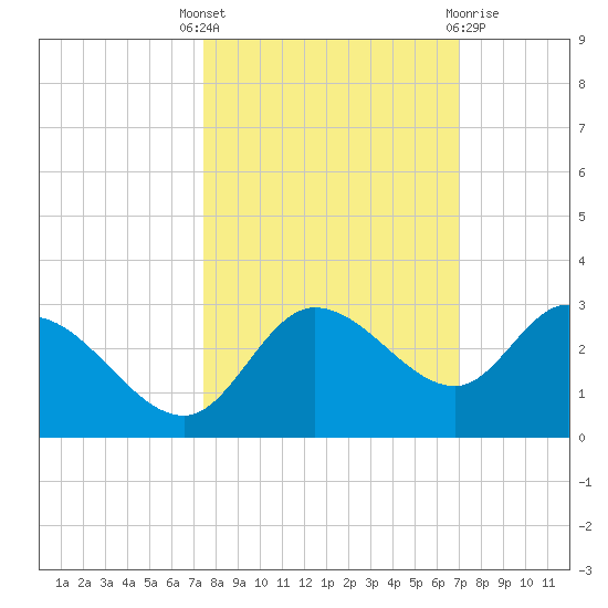 Point Ybel tide chart for Wednesday, October 16, 2024