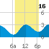 Point Ybel tide chart for Wednesday, October 16, 2024