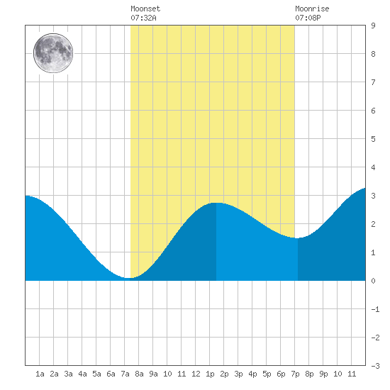 Point Ybel tide chart for Thursday, October 17, 2024