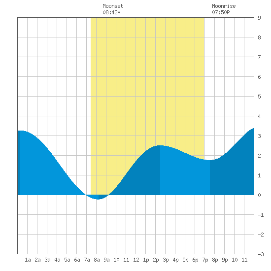 Point Ybel tide chart for Friday, October 18, 2024