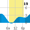 Point Ybel tide chart for Saturday, October 19, 2024