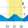 Point Ybel tide chart for Tuesday, October 1, 2024